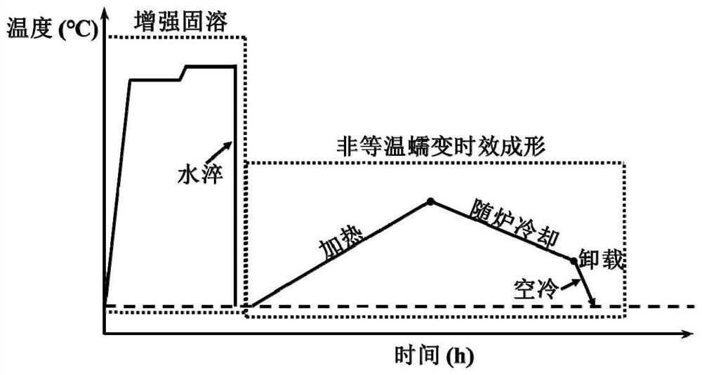 Non-isothermal creep age forming method for Al-Zn-Mg-Cu series aluminum alloy plate