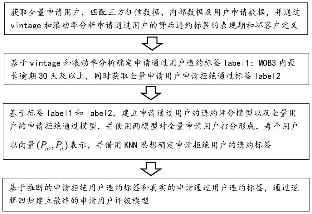 Customer rating method and device based on rejection inference and storage medium