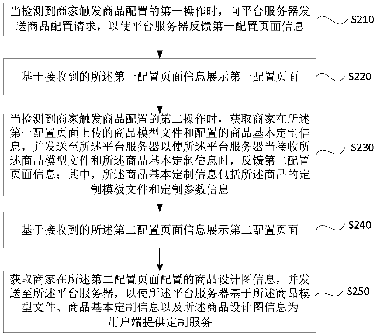 Commodity customization configuration method and device, equipment and storage medium