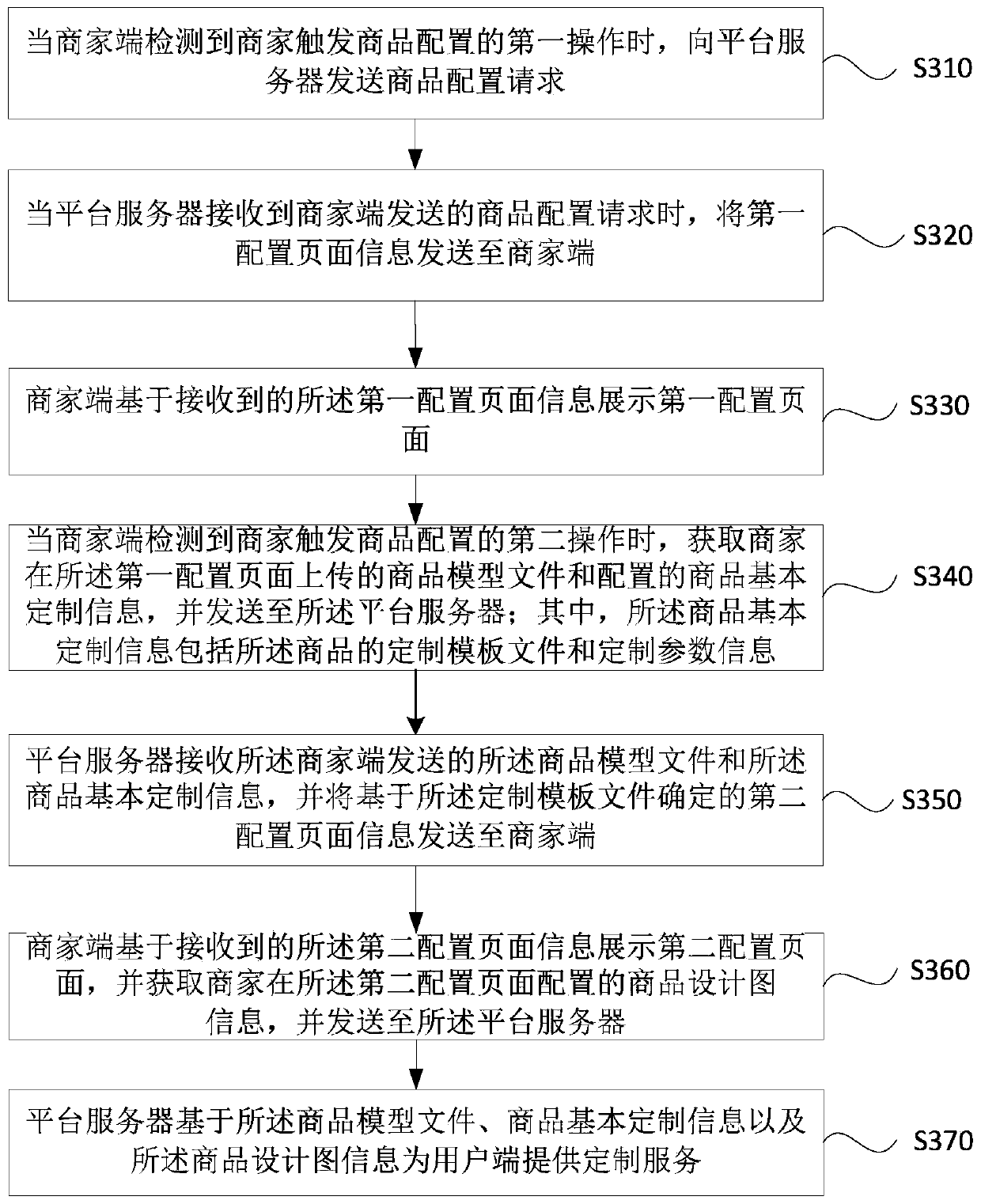 Commodity customization configuration method and device, equipment and storage medium