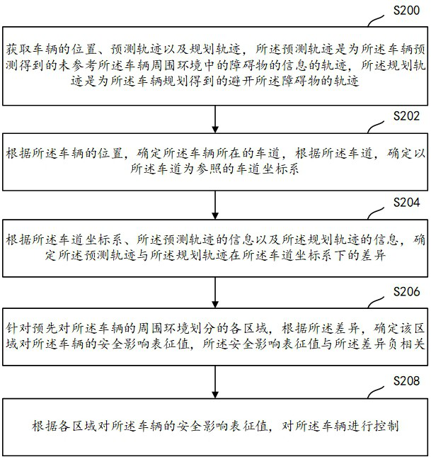 Vehicle control method and device