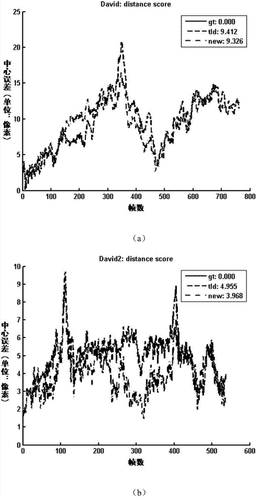 Target detection tracking method based on TLD algorithm