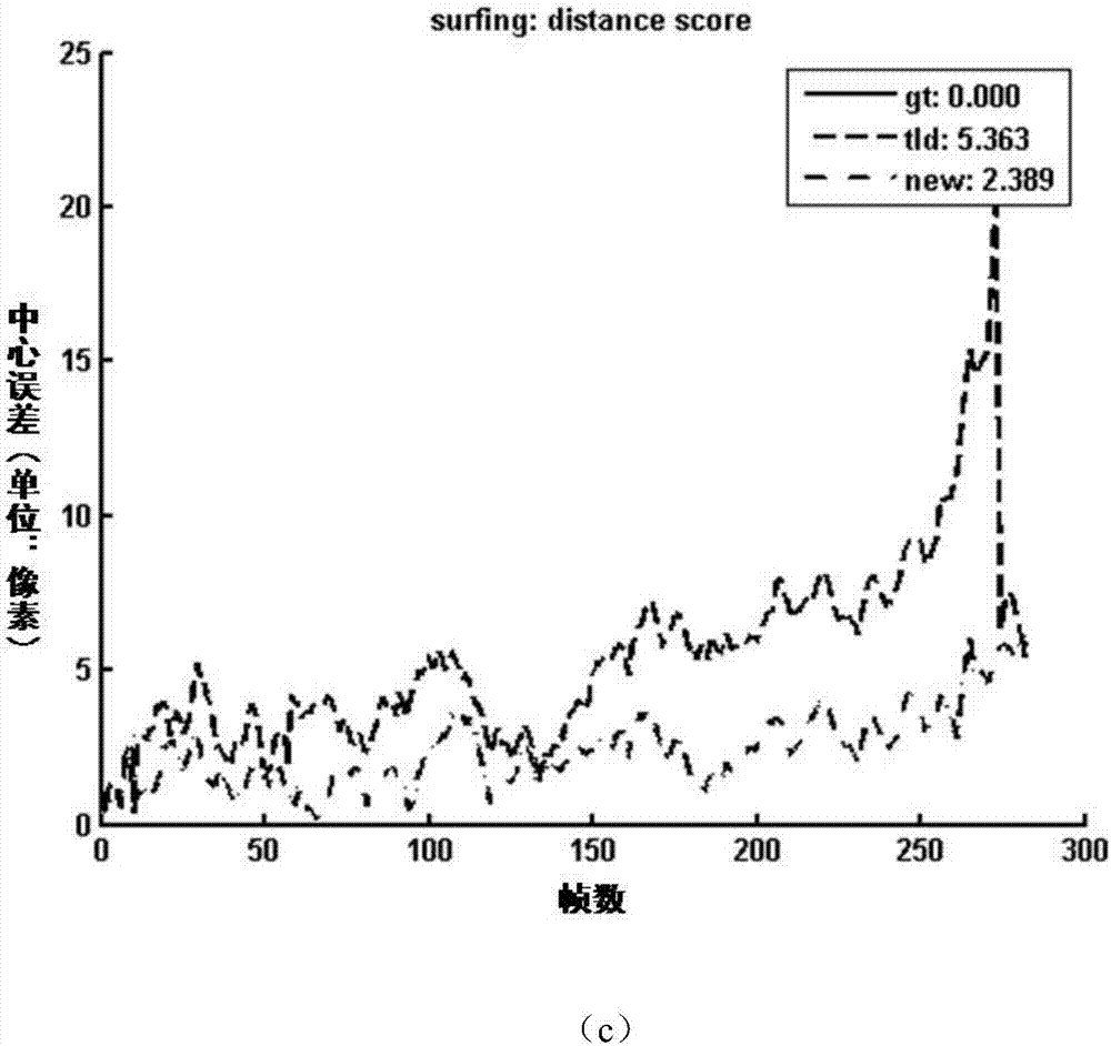 Target detection tracking method based on TLD algorithm