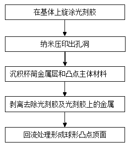 Bump element of focal plane array and preparation method of bump element