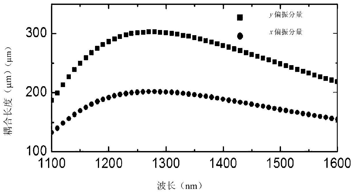 Polarizing coupler based on double-core photonic crystal fibers mixed with metal wire