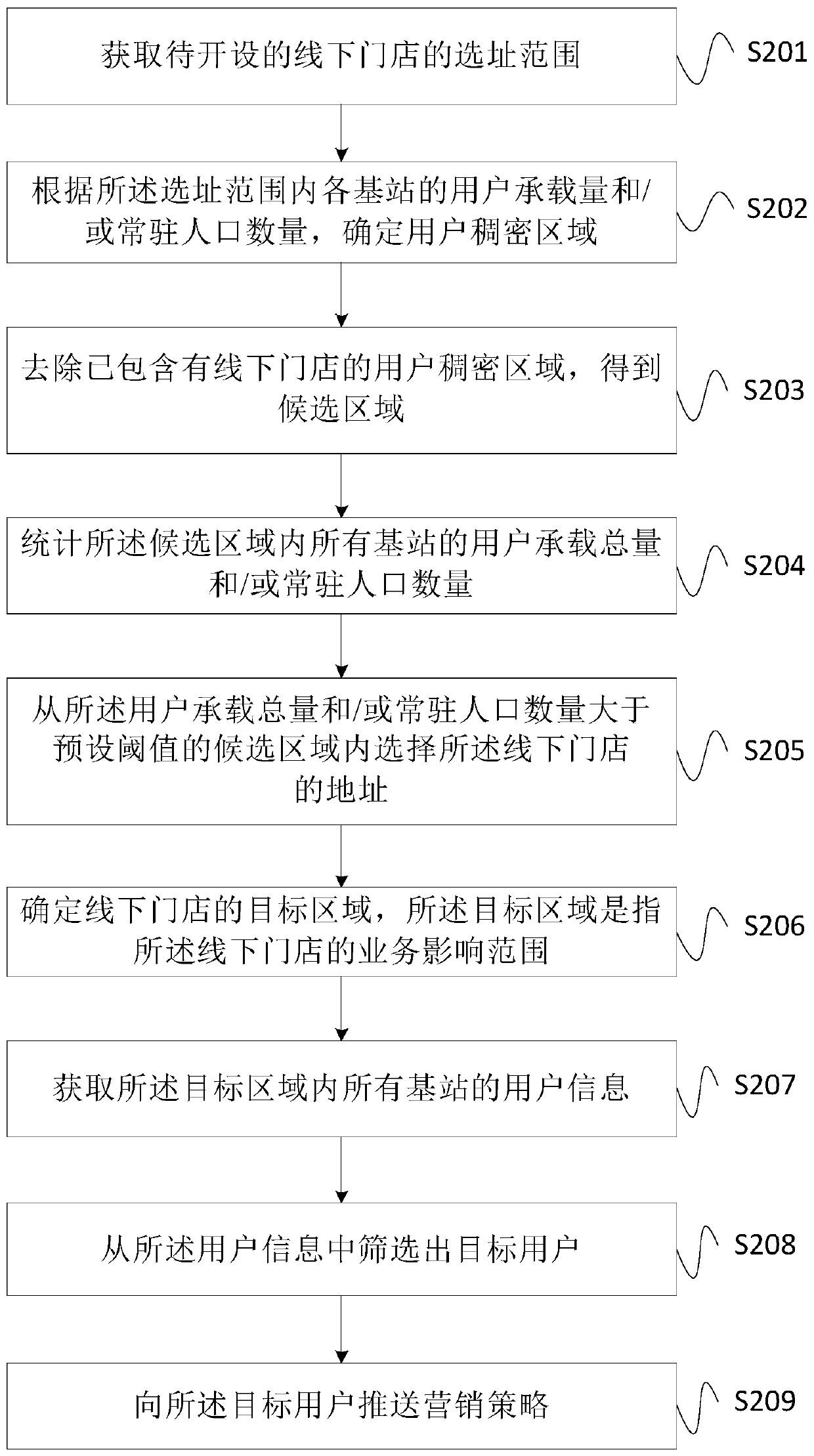 Marketing method, device and system