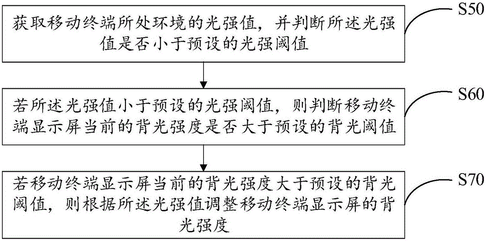 Method and device for protecting eyesight