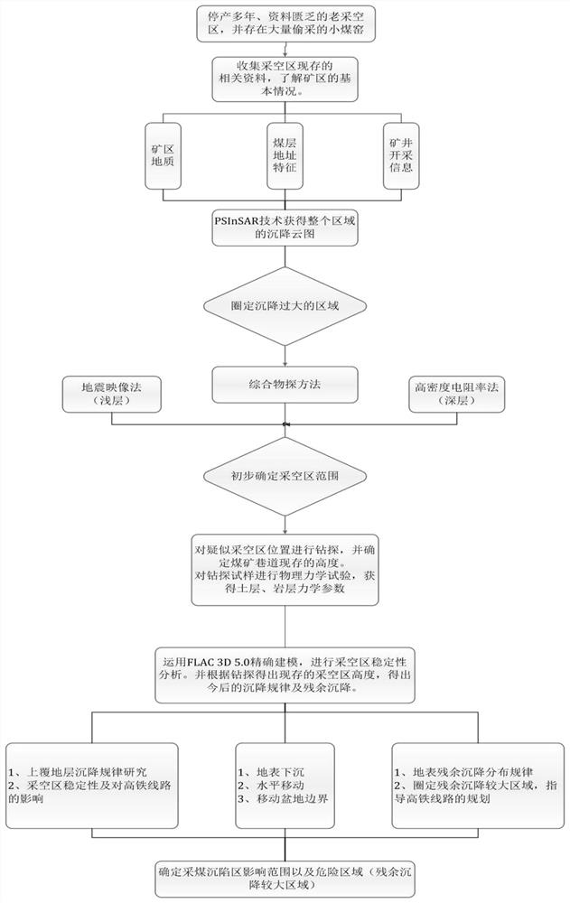 A Method for Determining the Range of Unknown Goaf and Residual Settlement of Old Goaf