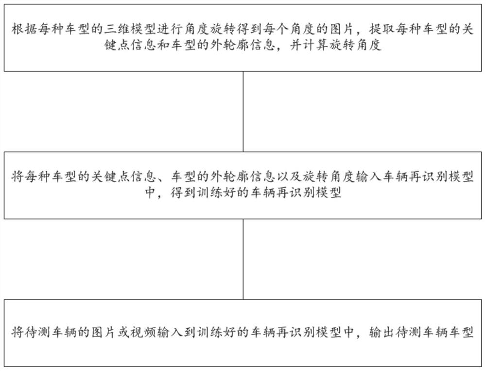 A vehicle re-identification method and system