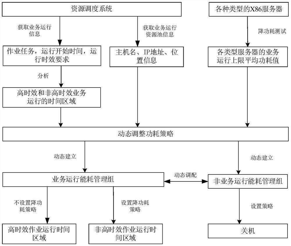 A Dynamic Energy Consumption Control Method Based on Multi-objective Constraints