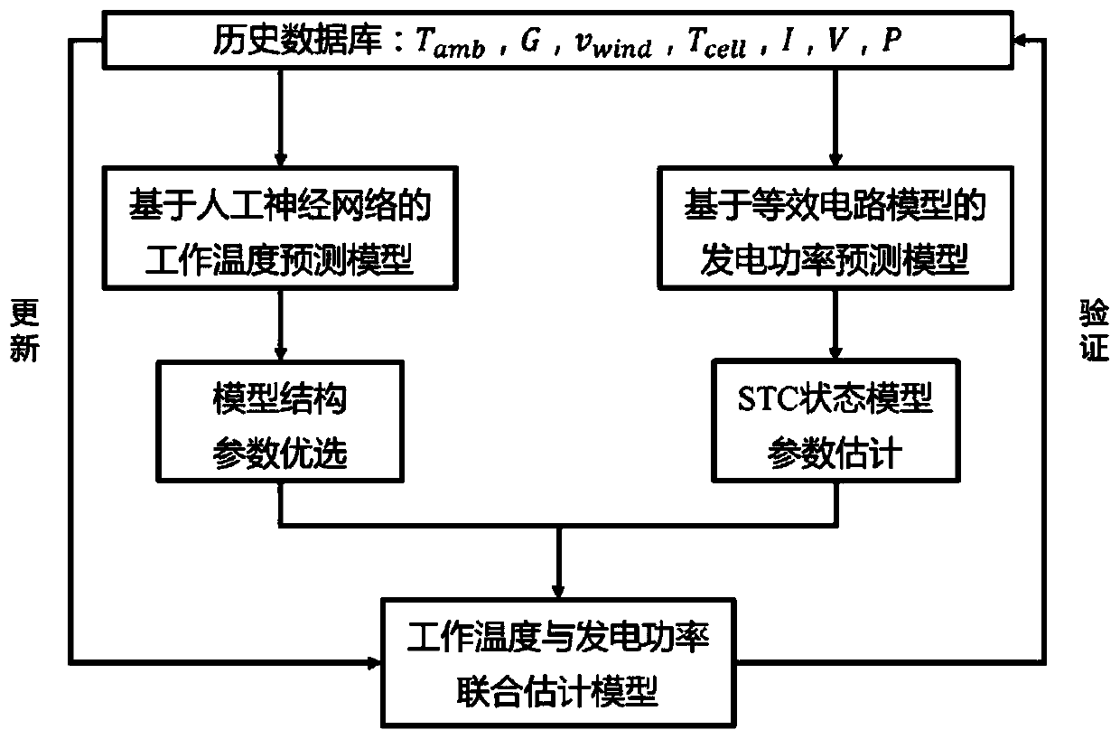 Photovoltaic cell working temperature and power generation power joint estimation method