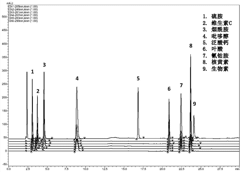 Detection method for simultaneous determination of nine water soluble vitamins