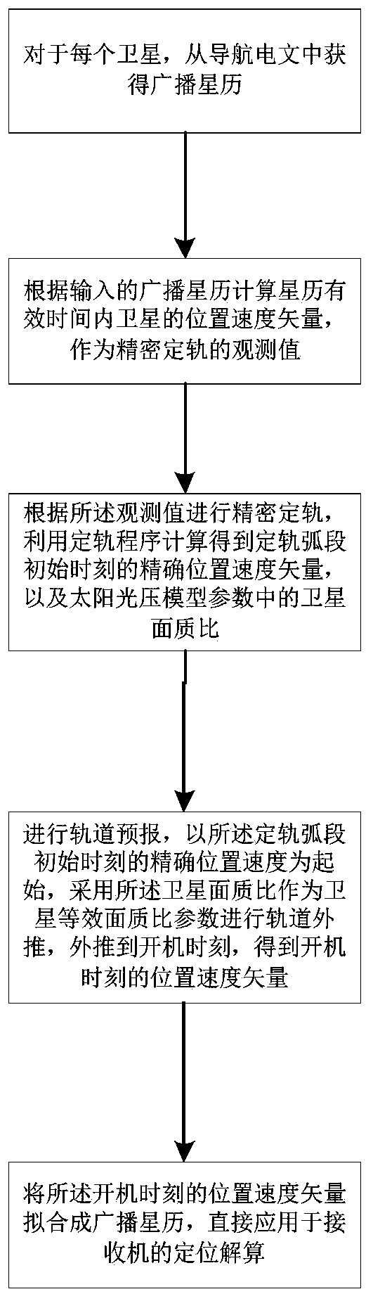 Method for autonomous ephemeris prediction of GPS receiver