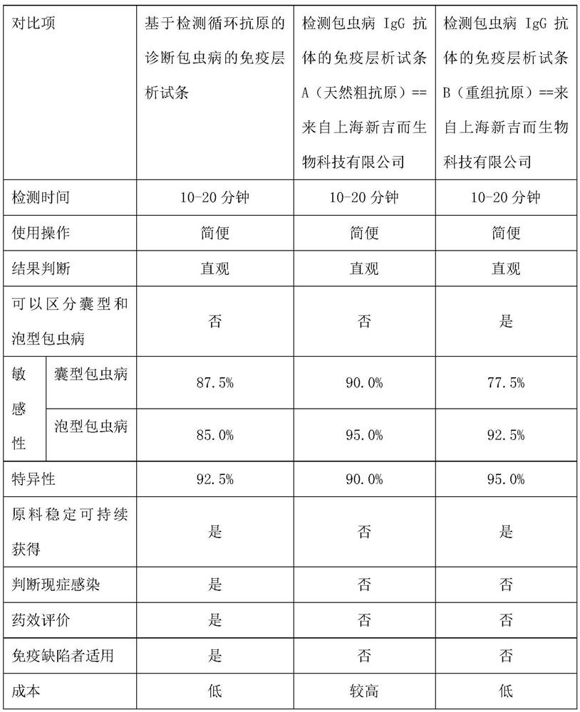 Echinococcosis diagnosis immunochromatography test strip based on circulating antigen detection