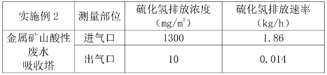 Method for absorbing hydrogen sulfide tail gas in sulfide precipitation system