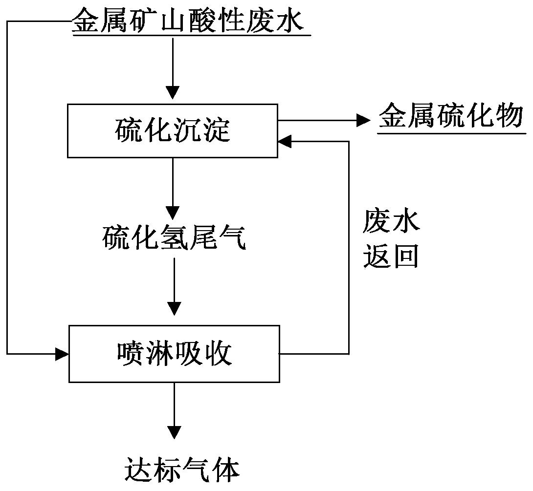 Method for absorbing hydrogen sulfide tail gas in sulfide precipitation system