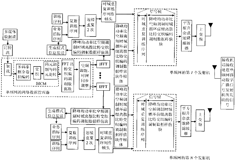 A digital broadcast single frequency network anti-jamming mobile signal transmission method