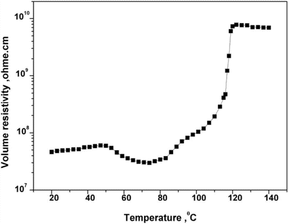 Preparation method for flexible high-molecular PTC material