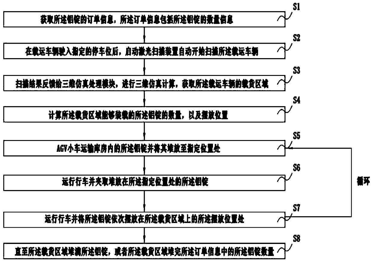 Intelligent aluminum ingot delivering and boarding method, device and system