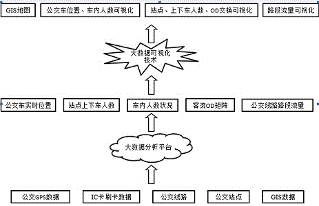 Visual bus big data analysis system