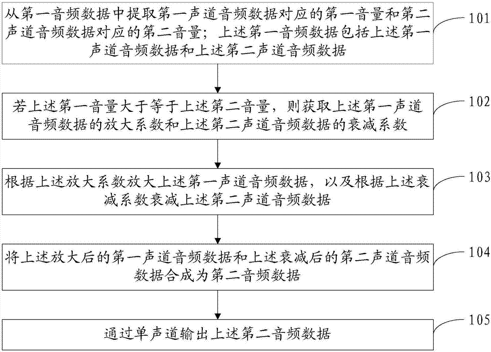 Audio data processing method and device, and mobile terminal