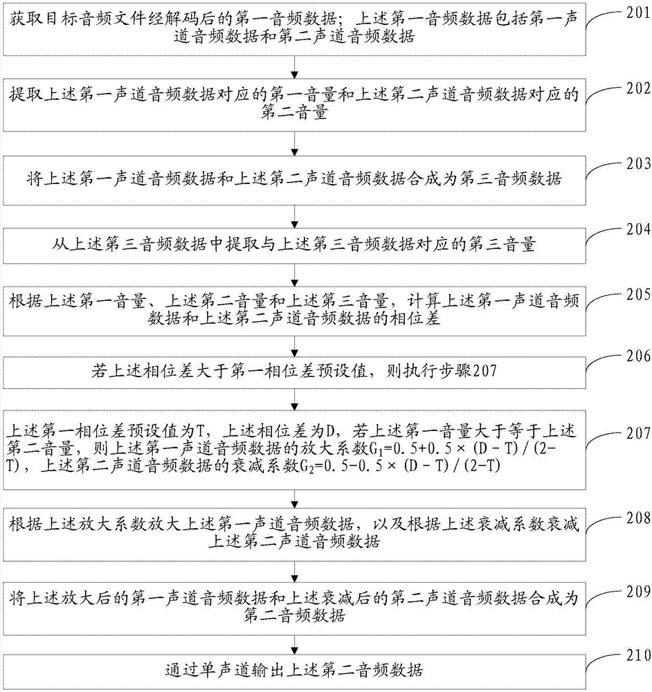 Audio data processing method and device, and mobile terminal