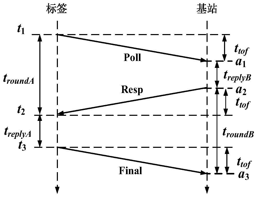 A method for judging the positioning area of ​​underground UWB multi-base stations based on ads-twr