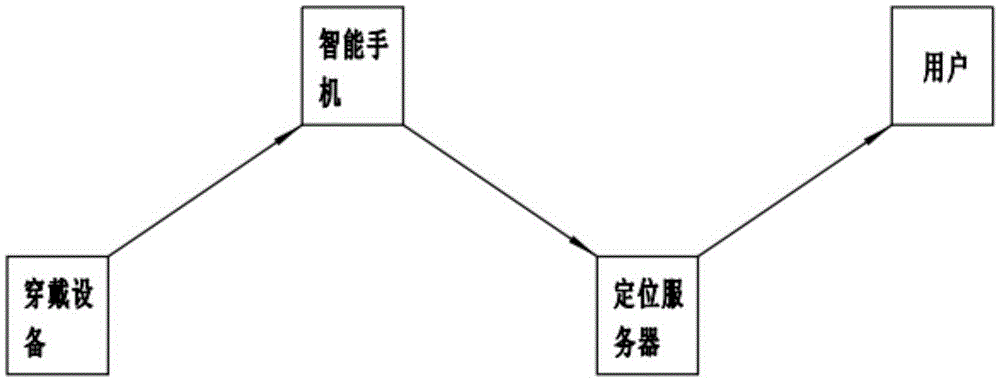 Method for implementing positioning via smart phone of IoT (Internet of Things) equipment