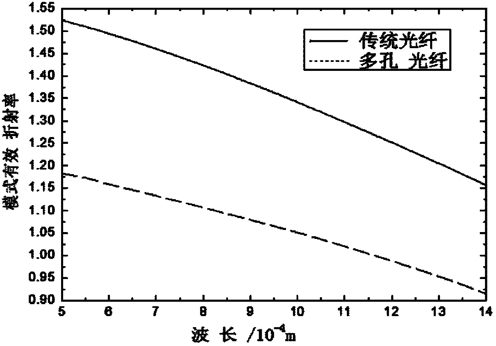 Terahertz porous fiber evanescent wave sensing device