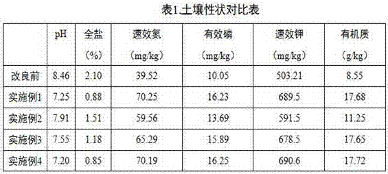 Xinjiang saline-alkali oil improvement method using desulphurization gypsum