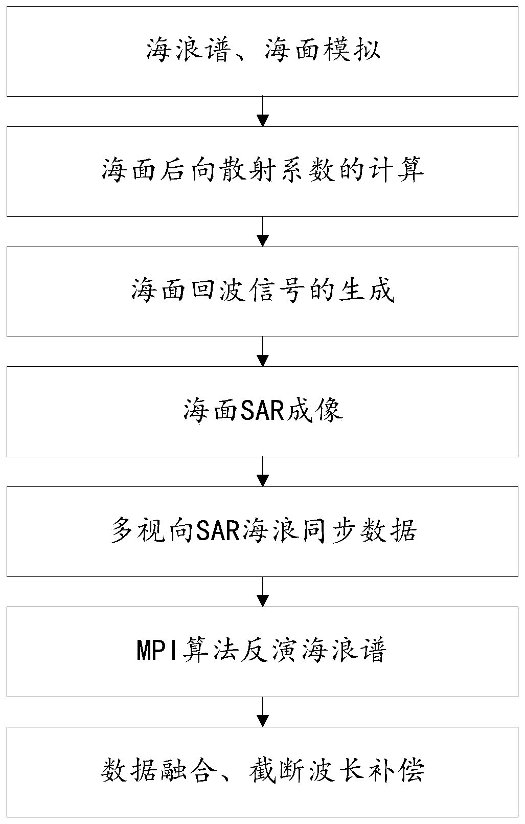 Wave truncated wavelength compensation method based on multi-view SAR wave spectrum data fusion