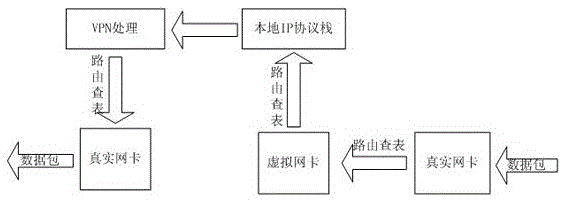 Implementation method of vpn tunnel adapted to load balancing network based on virtual network card