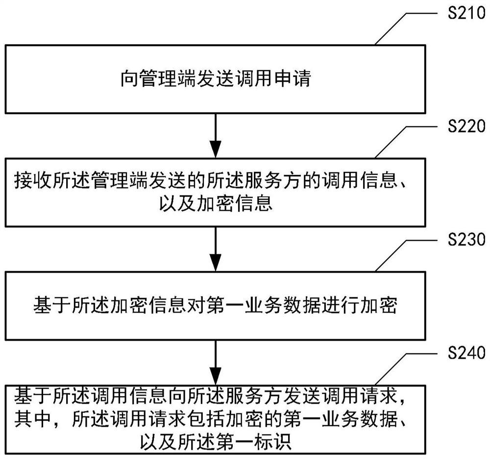 Micro-service calling method and device, electronic equipment and storage medium