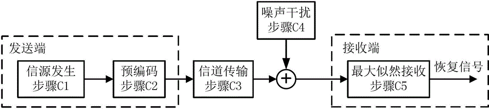 Multichannel data stream transmission method based on minimum distance maximization criterion