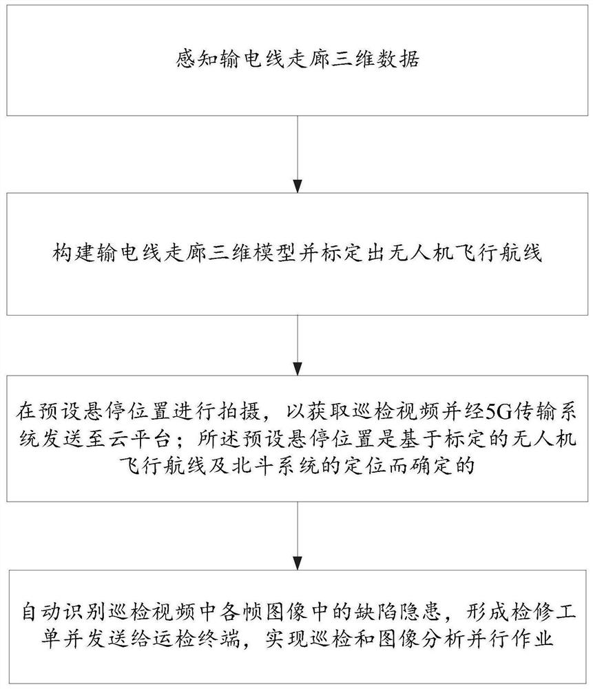 Unmanned aerial vehicle intelligent inspection system and inspection method based on 5G + Beidou