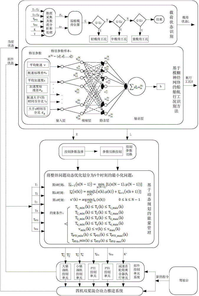 Energy optimization and control method of four-engine double-paddle hybrid power propelling system