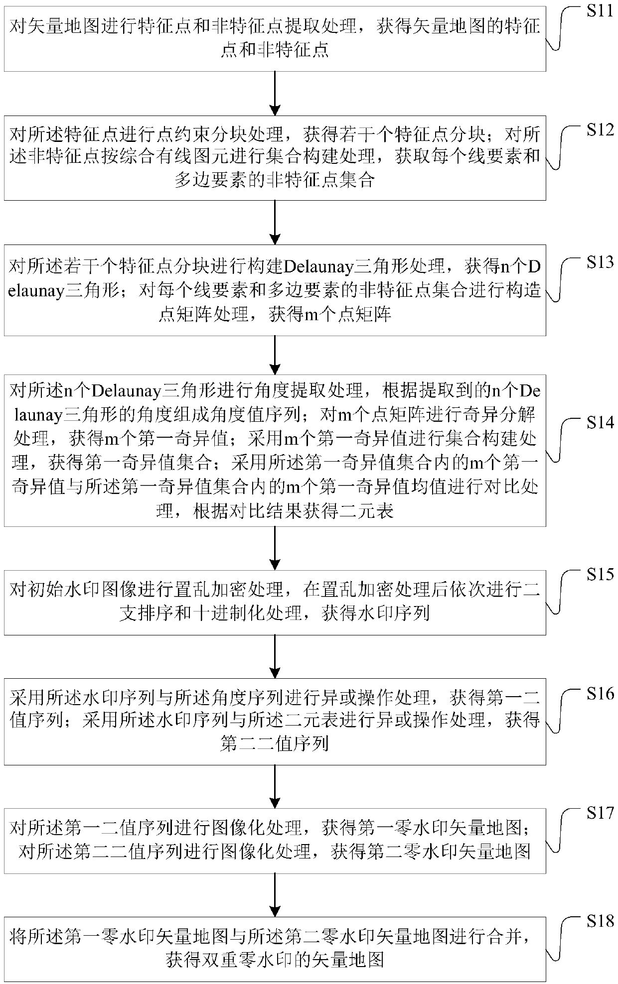 Dual zero watermark method and system of vector map, storage medium and server