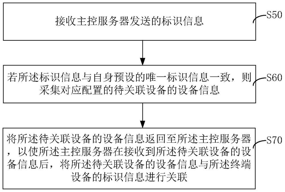 Device information association method, system and control system thereof