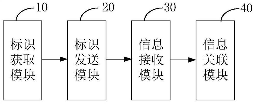 Device information association method, system and control system thereof