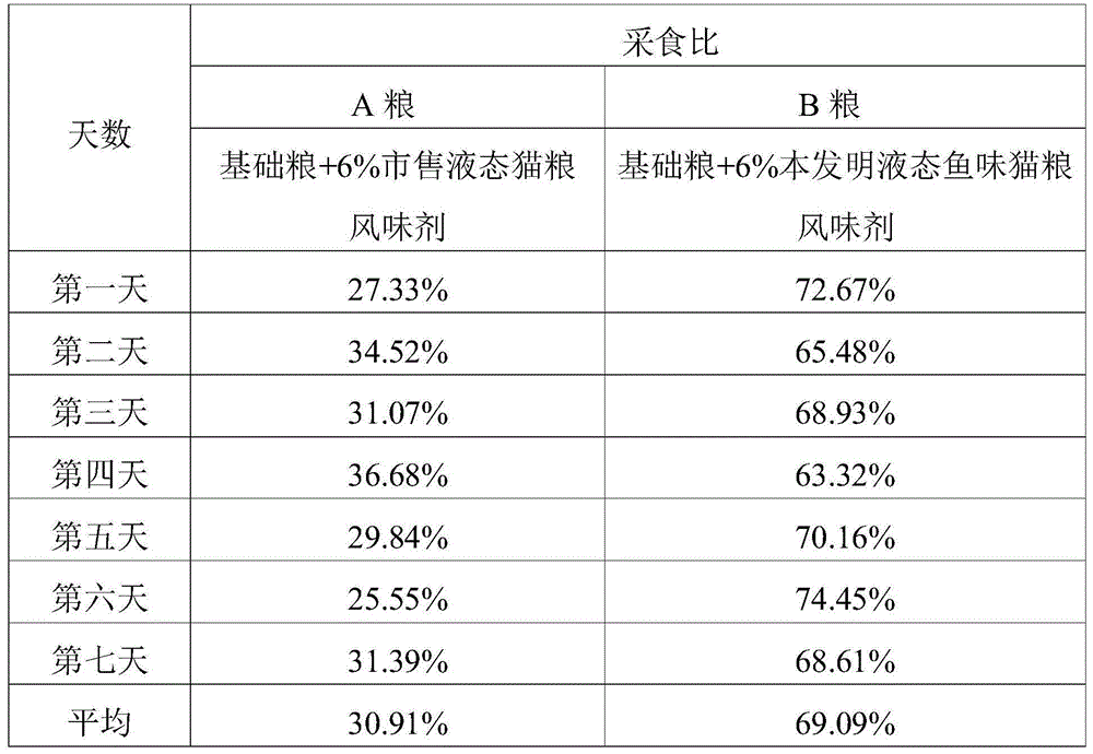 Preparation method for liquid fish-flavor flavoring agent for cat food