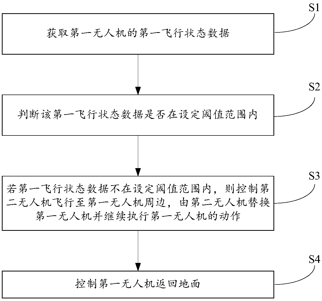 Unmanned aerial vehicle control method and device