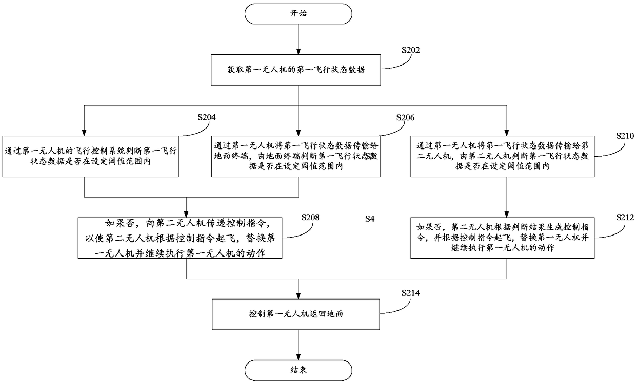 Unmanned aerial vehicle control method and device