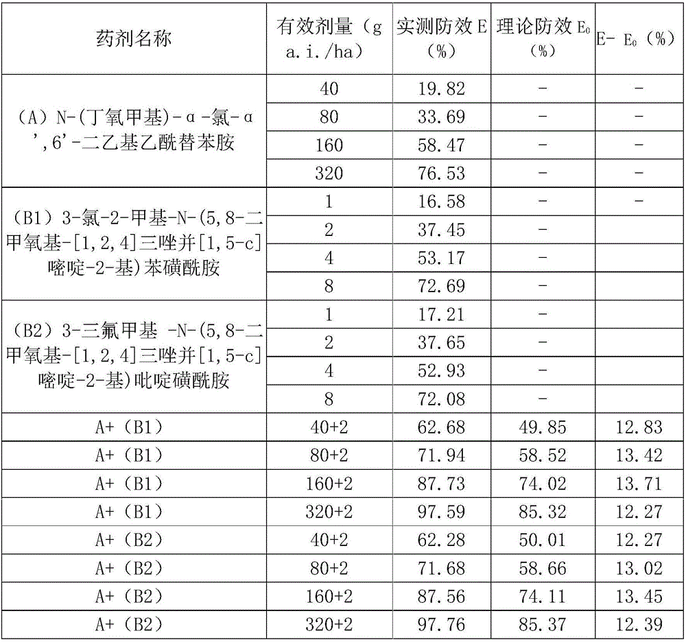 Synergistic weeding composition for paddy field