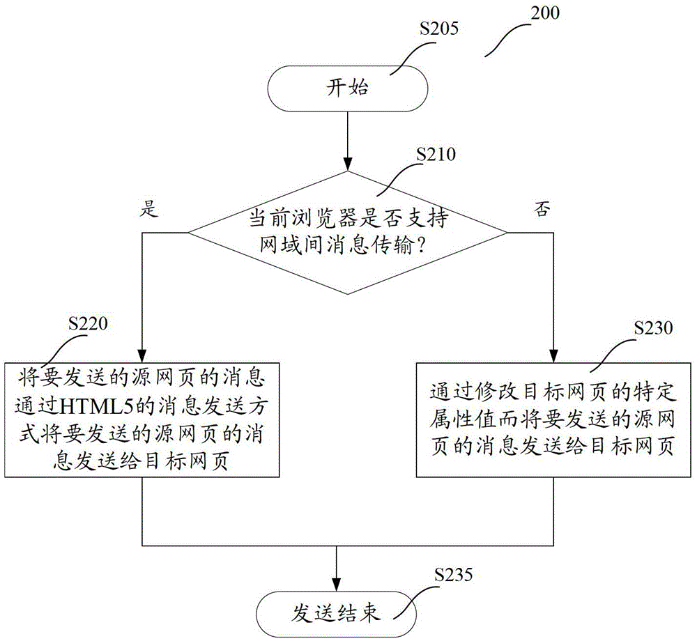 A communication method and system