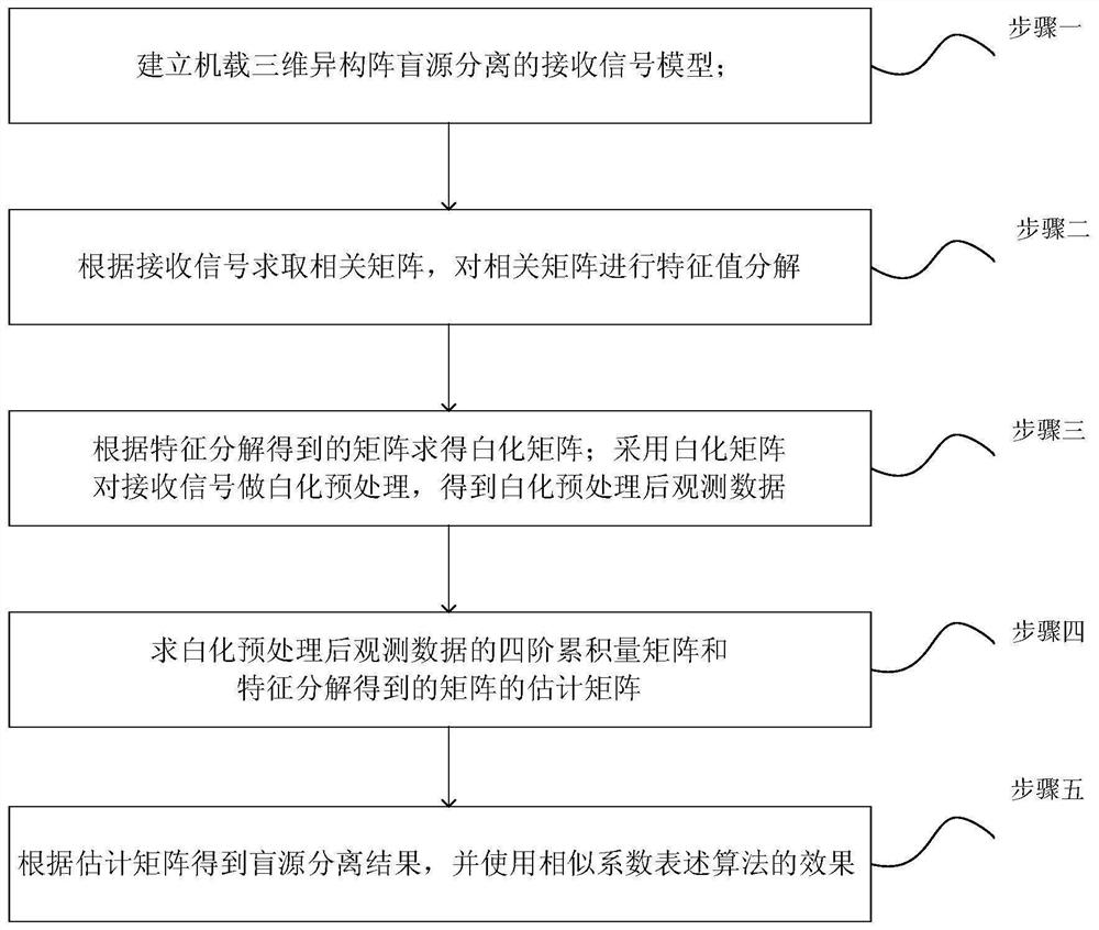 Airborne three-dimensional heterogeneous array clutter and interference suppression method based on blind source separation