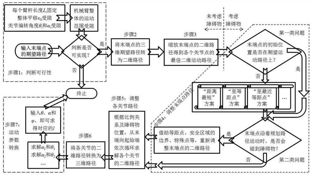 Mechanical arm inverse kinematics solving method based on variable-dimension scaling