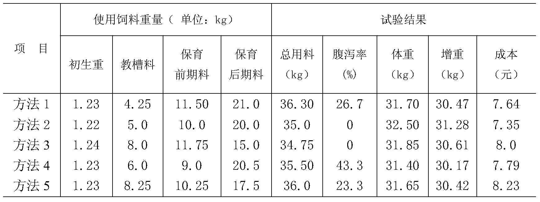 Large scale farming feed for piglets and feeding method thereof