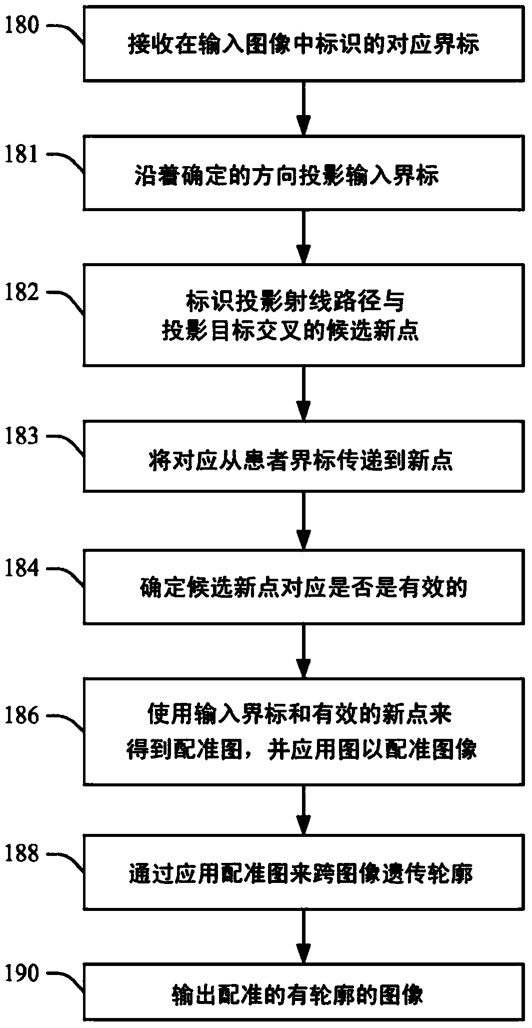 Automatic projection of landmarks to generate additional correspondences in image registration