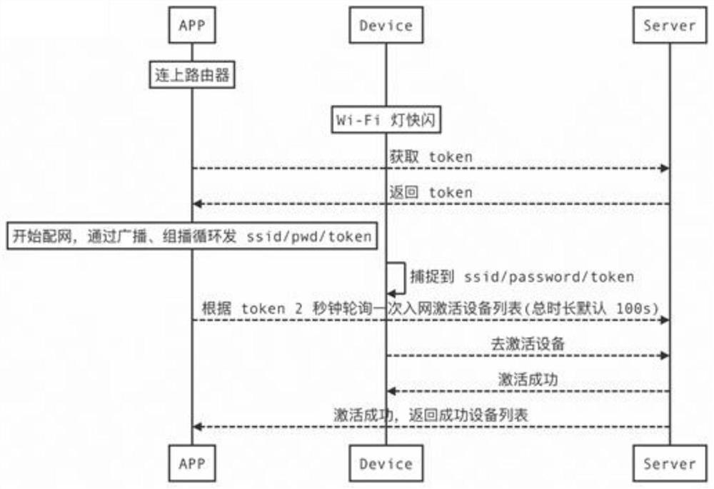 Equipment network distribution method and device, equipment and computer readable storage medium