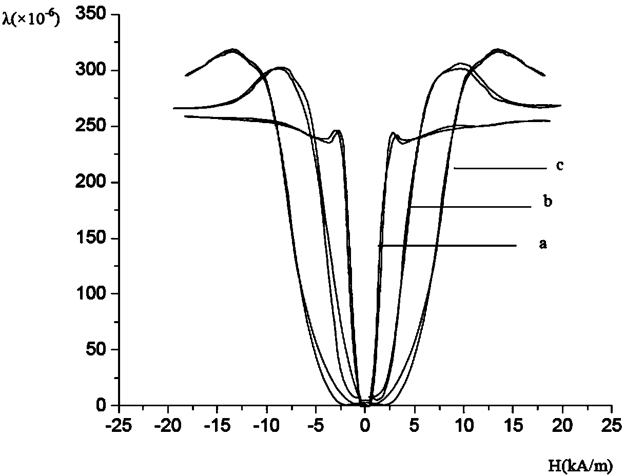 Tester for magnetic property of magnetostriction material